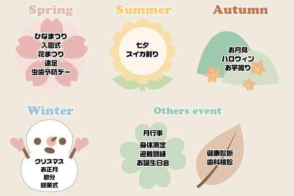 春：ひなまつり、入園式、花まつり、遠足、虫歯予防デー　夏：七夕、すいか割り　秋：お月見、ハロウィン、お芋掘り　冬：クリスマス、お正月、節分、終業式　その他のイベント：身体測定、避難訓練、お誕生日会、健康診断、歯科検診